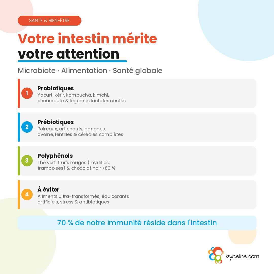 Infographie sur le microbiote intestinal : probiotiques, prébiotiques, polyphénols et aliments à éviter pour prendre soin de sa flore intestinale