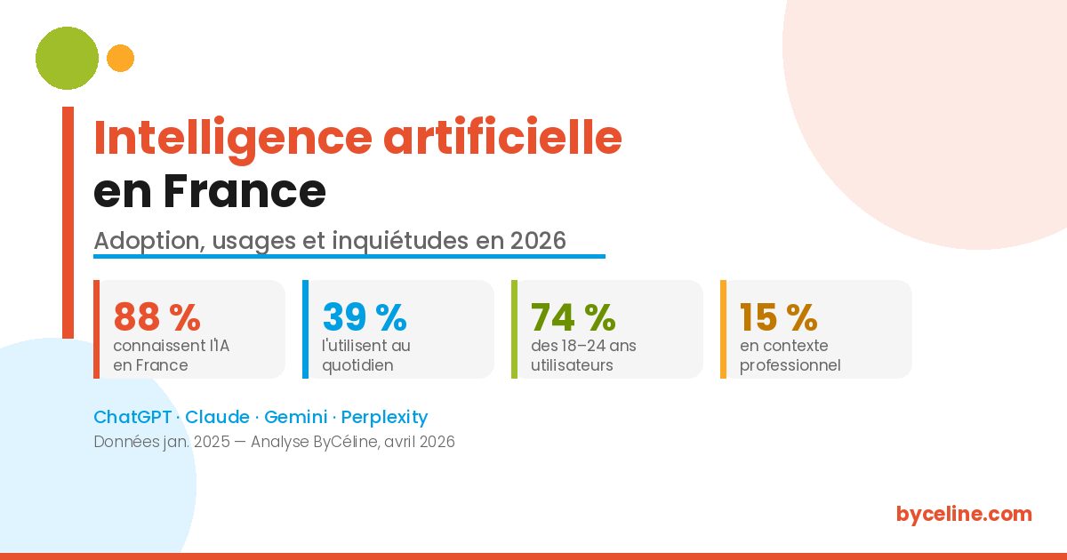 Infographie ByCéline : chiffres clés sur l'adoption de l'intelligence artificielle en France en 2026 — 88 % de notoriété, 39 % d'utilisation, écarts générationnels